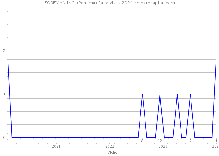 FOREMAN INC. (Panama) Page visits 2024 