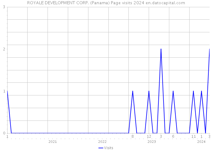 ROYALE DEVELOPMENT CORP. (Panama) Page visits 2024 