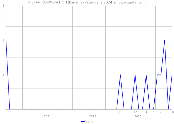 KISTAR CORPORATION (Panama) Page visits 2024 
