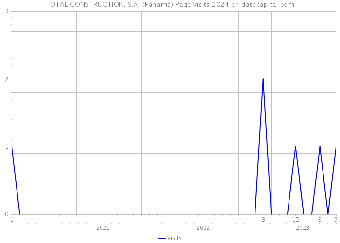 TOTAL CONSTRUCTION, S.A. (Panama) Page visits 2024 