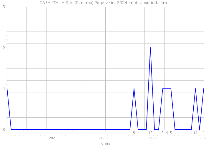 CASA ITALIA S.A. (Panama) Page visits 2024 