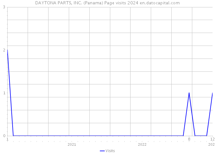 DAYTONA PARTS, INC. (Panama) Page visits 2024 