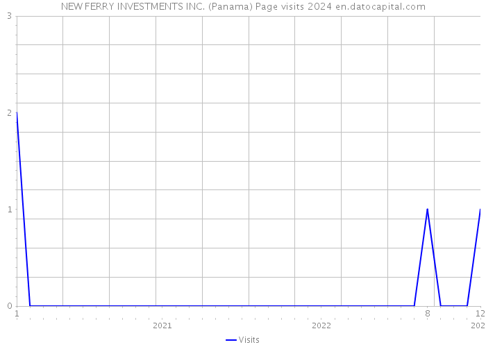 NEW FERRY INVESTMENTS INC. (Panama) Page visits 2024 
