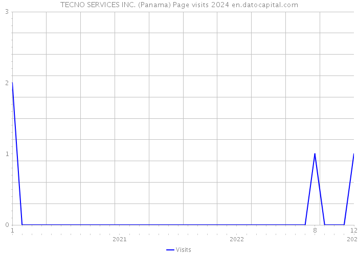 TECNO SERVICES INC. (Panama) Page visits 2024 