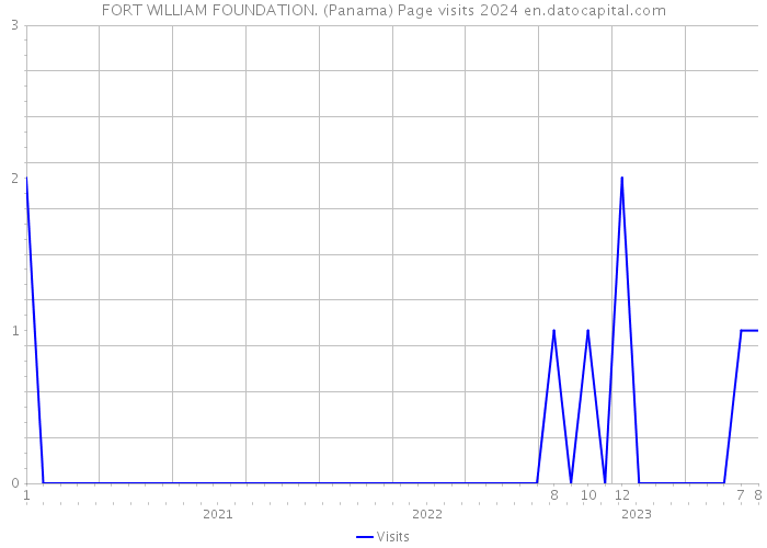 FORT WILLIAM FOUNDATION. (Panama) Page visits 2024 