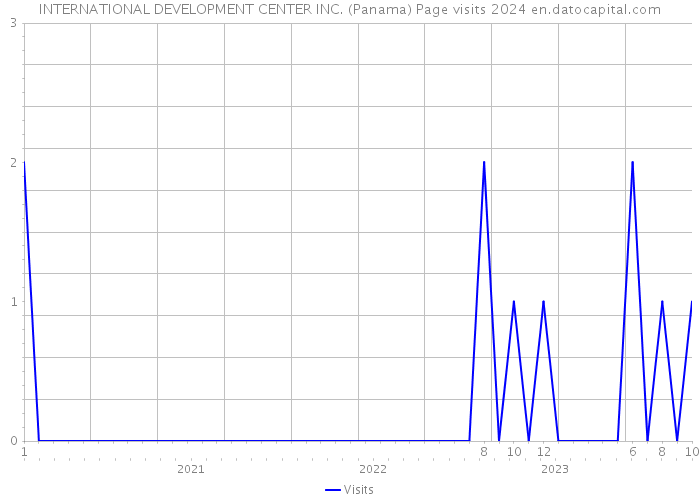 INTERNATIONAL DEVELOPMENT CENTER INC. (Panama) Page visits 2024 