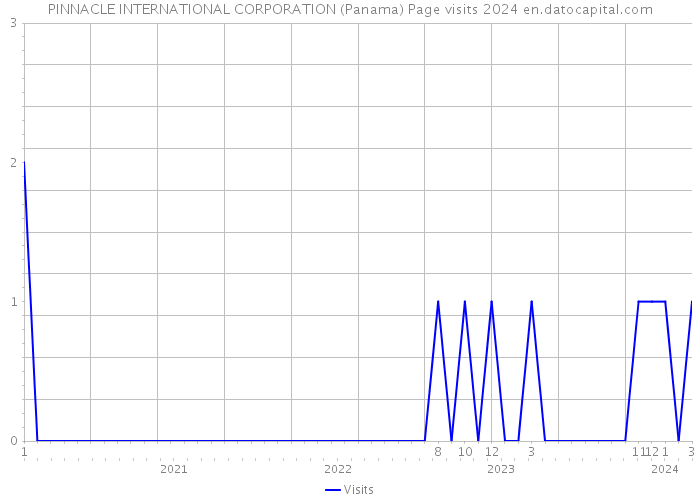PINNACLE INTERNATIONAL CORPORATION (Panama) Page visits 2024 