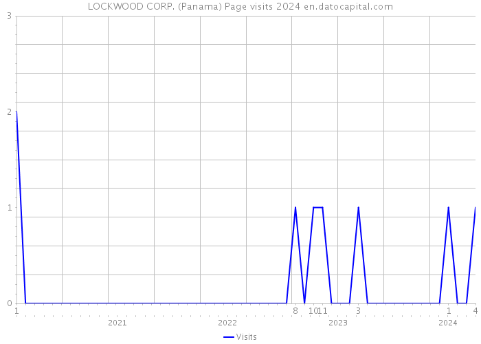 LOCKWOOD CORP. (Panama) Page visits 2024 