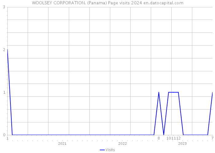 WOOLSEY CORPORATION. (Panama) Page visits 2024 