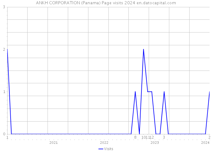 ANKH CORPORATION (Panama) Page visits 2024 