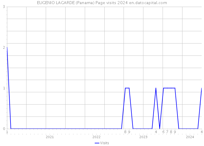 EUGENIO LAGARDE (Panama) Page visits 2024 