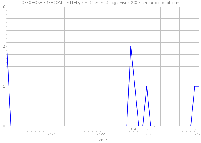 OFFSHORE FREEDOM LIMITED, S.A. (Panama) Page visits 2024 