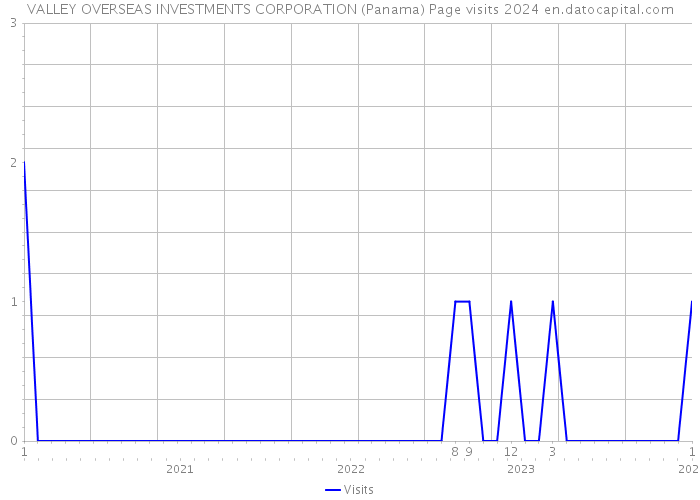 VALLEY OVERSEAS INVESTMENTS CORPORATION (Panama) Page visits 2024 