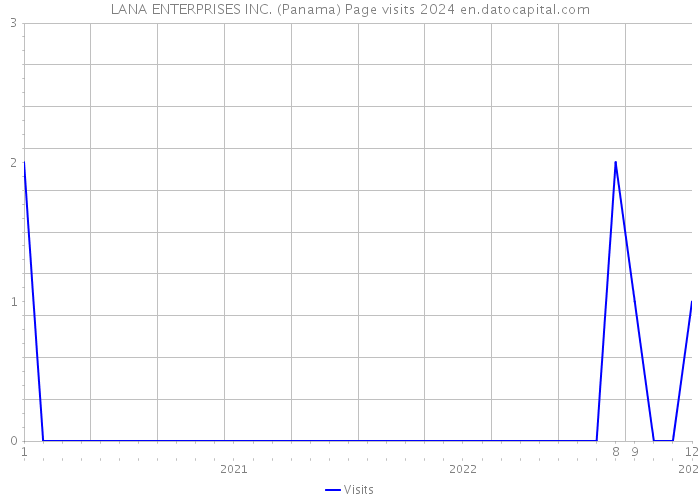 LANA ENTERPRISES INC. (Panama) Page visits 2024 