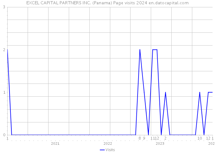 EXCEL CAPITAL PARTNERS INC. (Panama) Page visits 2024 