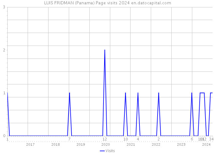LUIS FRIDMAN (Panama) Page visits 2024 