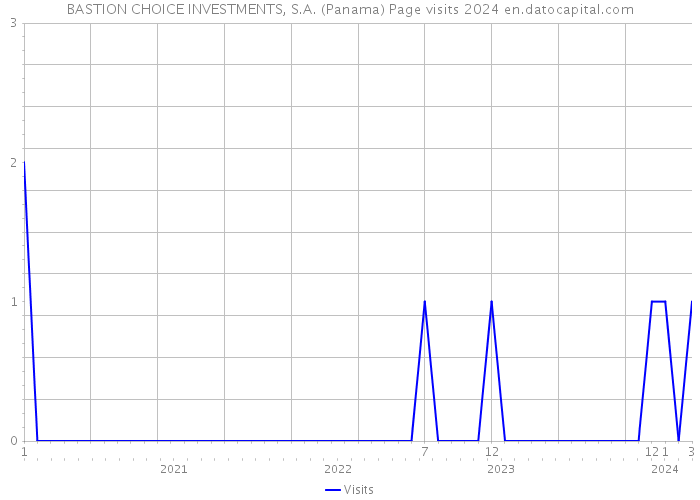 BASTION CHOICE INVESTMENTS, S.A. (Panama) Page visits 2024 