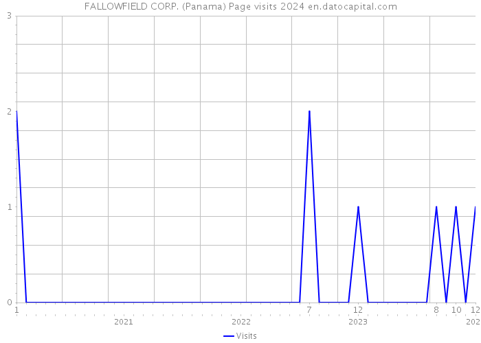 FALLOWFIELD CORP. (Panama) Page visits 2024 