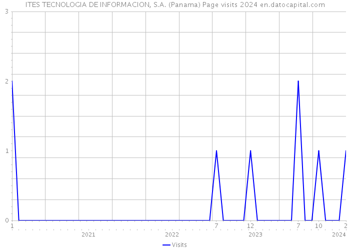 ITES TECNOLOGIA DE INFORMACION, S.A. (Panama) Page visits 2024 