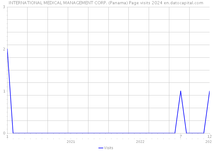 INTERNATIONAL MEDICAL MANAGEMENT CORP. (Panama) Page visits 2024 