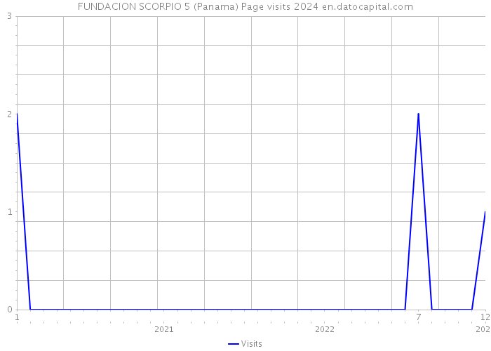 FUNDACION SCORPIO 5 (Panama) Page visits 2024 