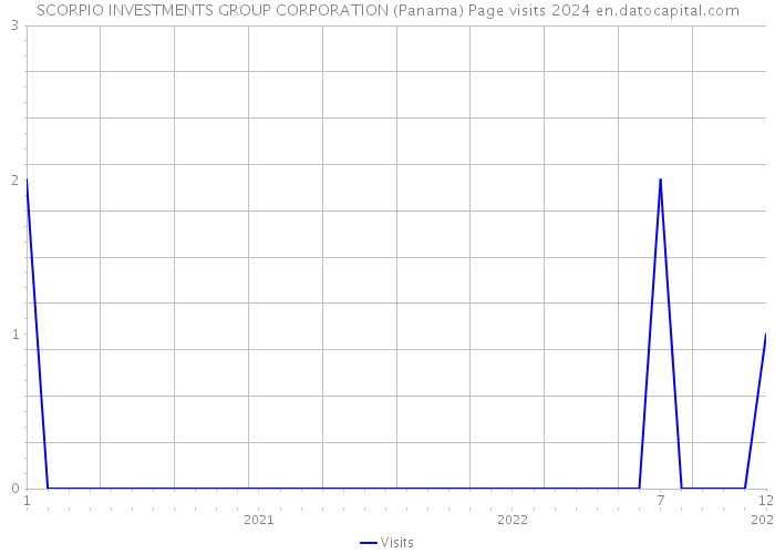 SCORPIO INVESTMENTS GROUP CORPORATION (Panama) Page visits 2024 