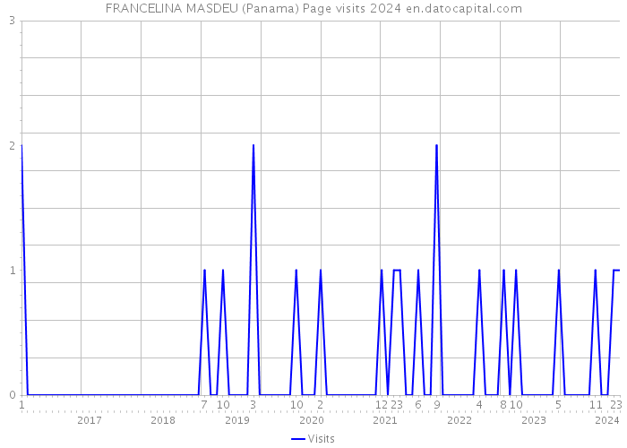 FRANCELINA MASDEU (Panama) Page visits 2024 