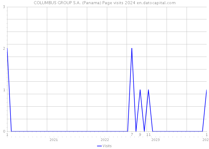 COLUMBUS GROUP S.A. (Panama) Page visits 2024 