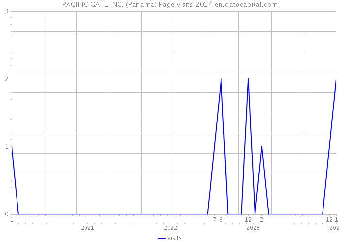 PACIFIC GATE INC. (Panama) Page visits 2024 