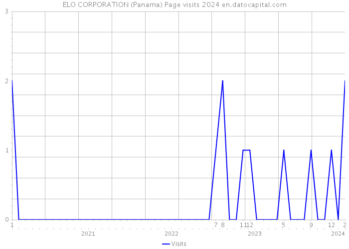 ELO CORPORATION (Panama) Page visits 2024 