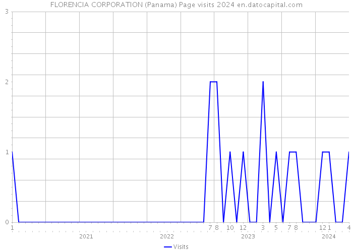 FLORENCIA CORPORATION (Panama) Page visits 2024 