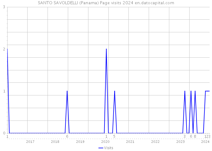 SANTO SAVOLDELLI (Panama) Page visits 2024 