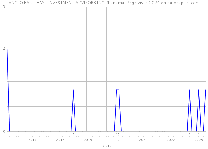 ANGLO FAR - EAST INVESTMENT ADVISORS INC. (Panama) Page visits 2024 