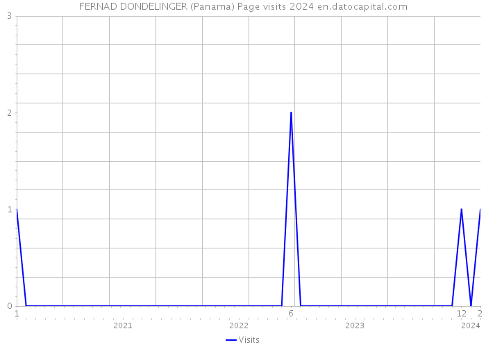 FERNAD DONDELINGER (Panama) Page visits 2024 