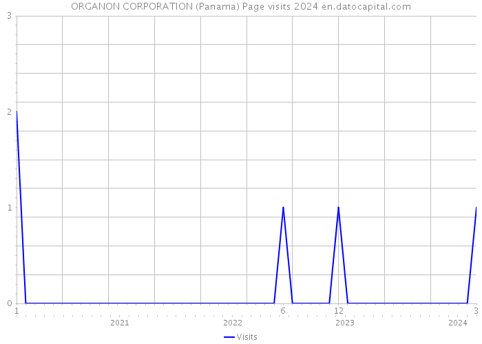 ORGANON CORPORATION (Panama) Page visits 2024 