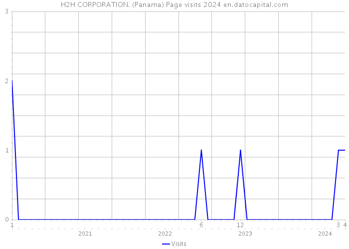 H2H CORPORATION. (Panama) Page visits 2024 
