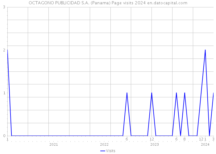 OCTAGONO PUBLICIDAD S.A. (Panama) Page visits 2024 