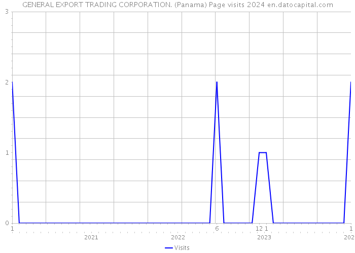 GENERAL EXPORT TRADING CORPORATION. (Panama) Page visits 2024 