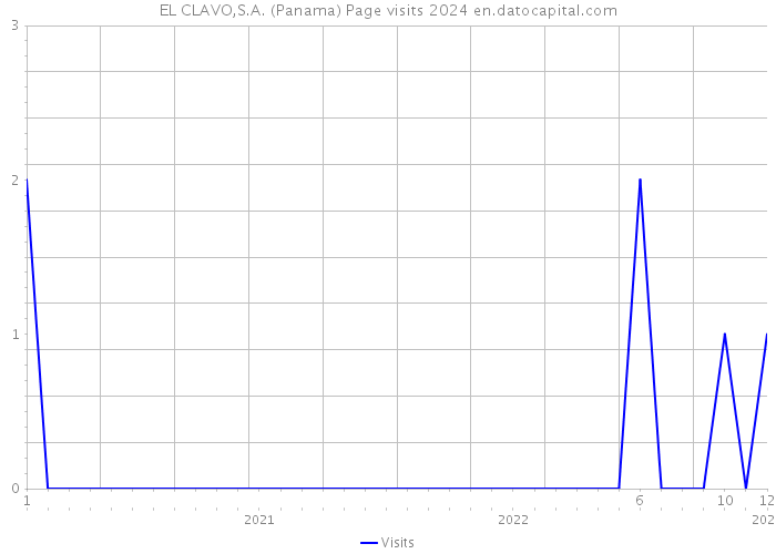 EL CLAVO,S.A. (Panama) Page visits 2024 