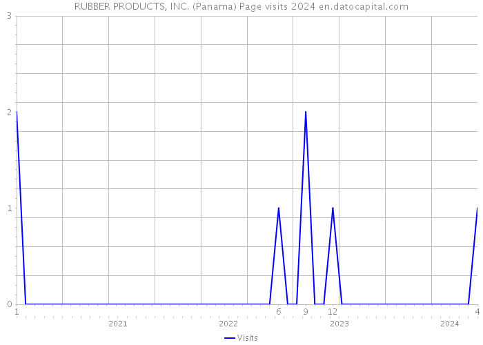 RUBBER PRODUCTS, INC. (Panama) Page visits 2024 