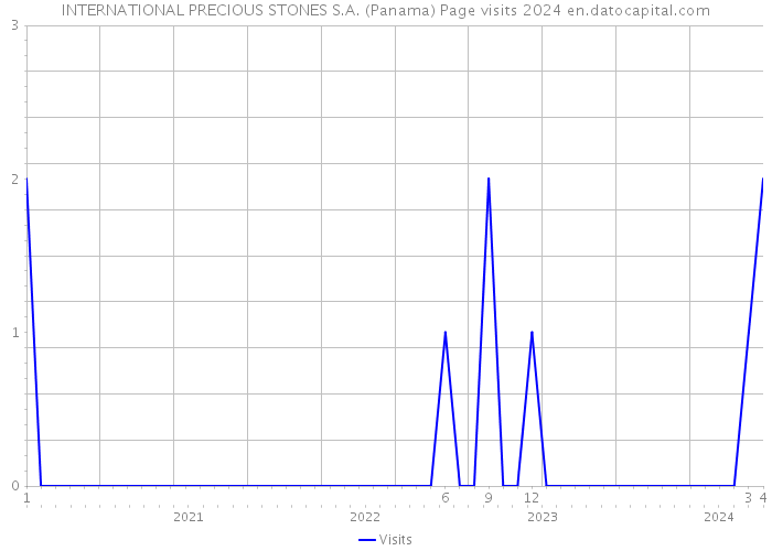 INTERNATIONAL PRECIOUS STONES S.A. (Panama) Page visits 2024 