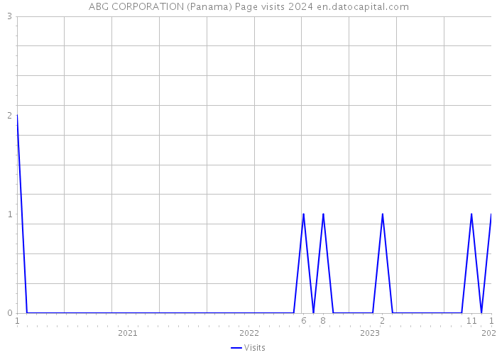 ABG CORPORATION (Panama) Page visits 2024 