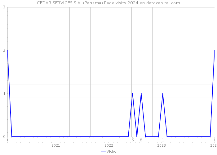 CEDAR SERVICES S.A. (Panama) Page visits 2024 