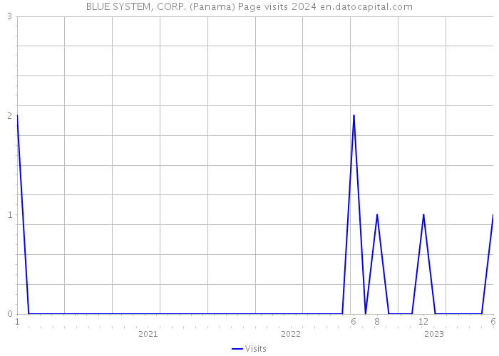BLUE SYSTEM, CORP. (Panama) Page visits 2024 