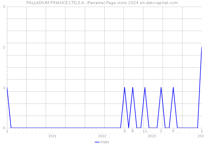 PALLADIUM FINANCE LTD,S.A. (Panama) Page visits 2024 