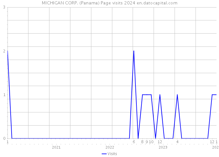 MICHIGAN CORP. (Panama) Page visits 2024 