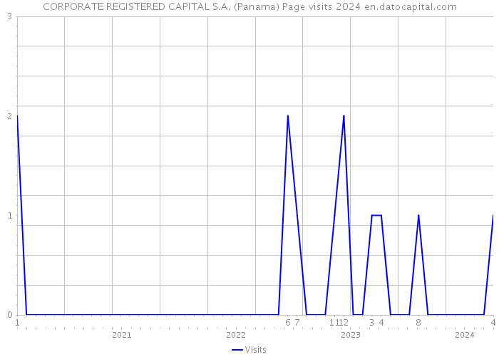 CORPORATE REGISTERED CAPITAL S.A. (Panama) Page visits 2024 