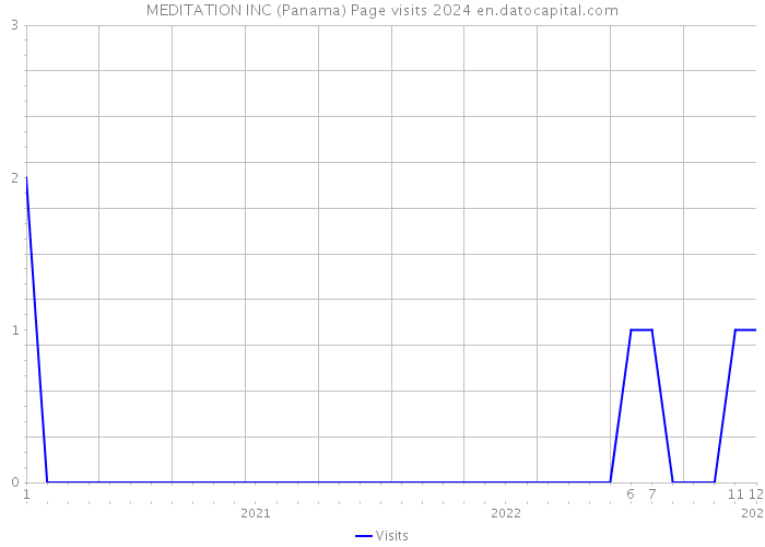 MEDITATION INC (Panama) Page visits 2024 