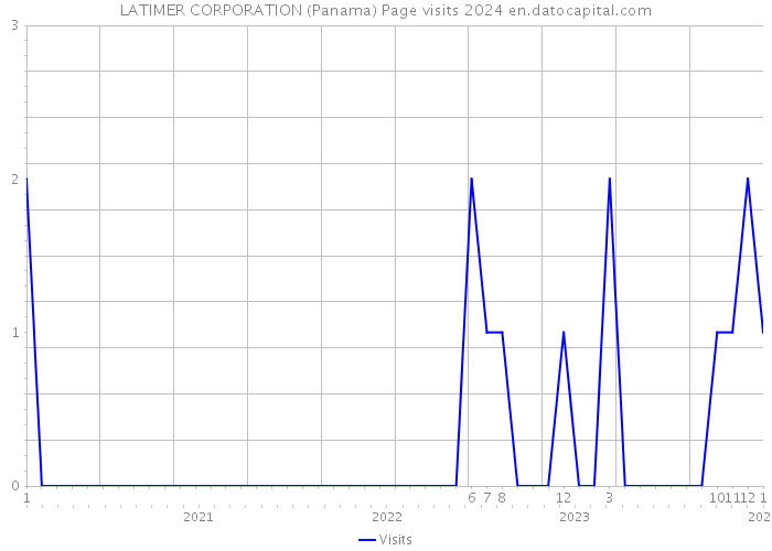 LATIMER CORPORATION (Panama) Page visits 2024 