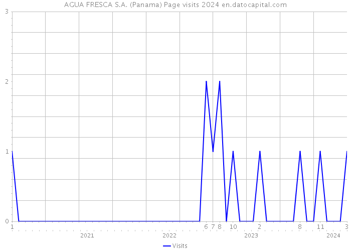 AGUA FRESCA S.A. (Panama) Page visits 2024 